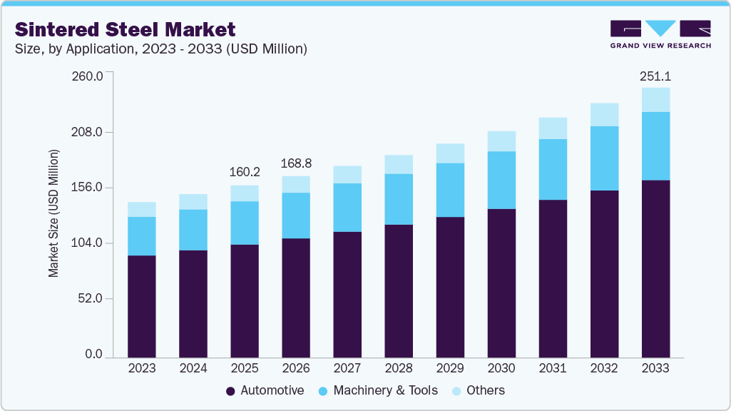 Sintered steel market size and growth forecast (2023-2033)