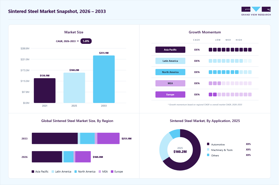 Sintered steel market overview: Grand View Research estimates the global market size at USD 160.2 million in 2025, projected to grow from USD 168.8 million in 2026 to USD 251.1 million by 2033 at a 5.8% CAGR, with regional growth momentum.
