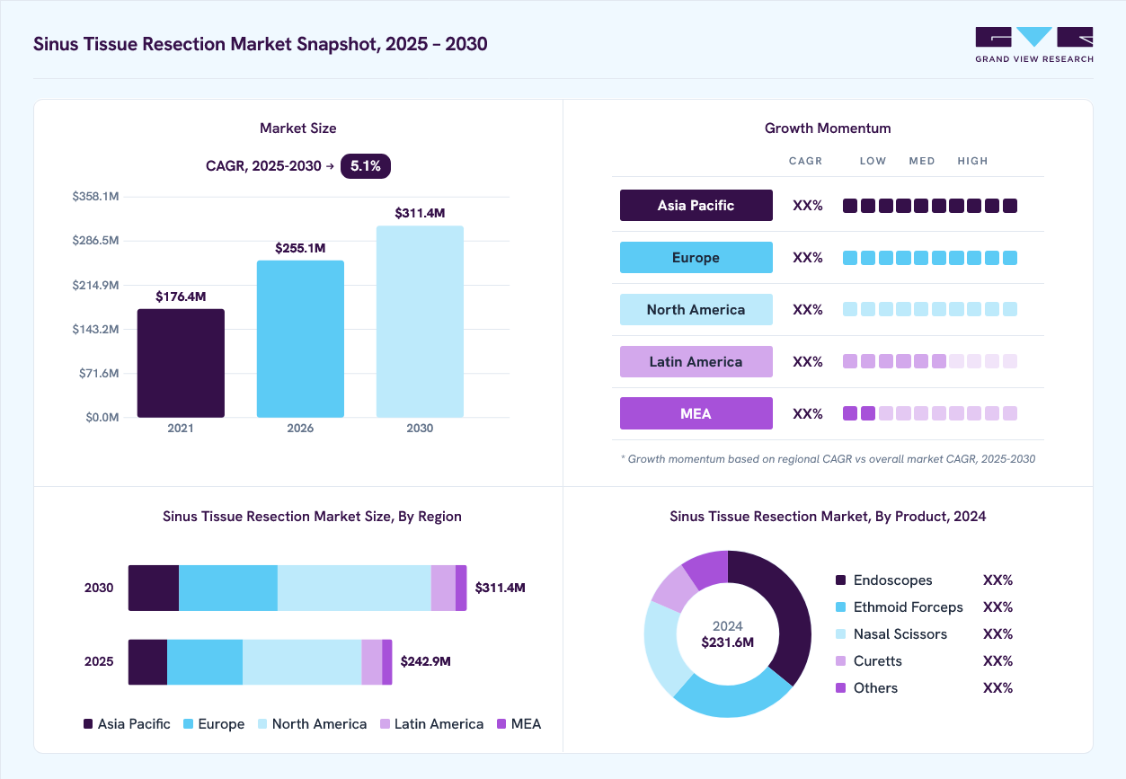 Sinus tissue resection market overview: Grand View Research estimates the global market size at USD 231.6 million in 2024, projected to grow from USD 255.1 million in 2026 to USD 311.4 million by 2030 at a 5.1% CAGR, with regional growth momentum.