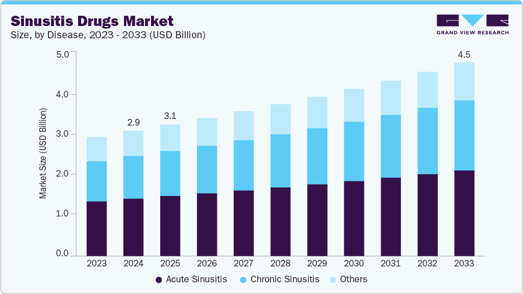 Sinusitis drugs market size and growth forecast (2023-2033)