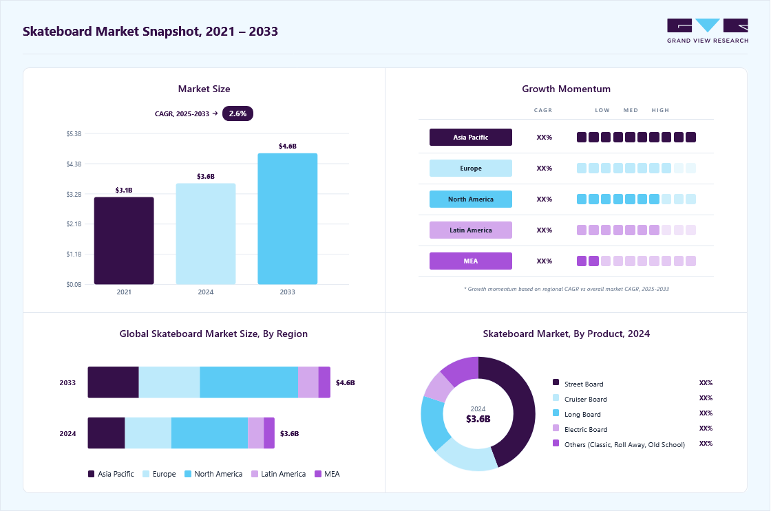 Skateboard market overview highlighting global market size in 2024 (USD 3.56 Billion), revenue forecast for 2033 (USD 4.63 Billion), growth trends (CAGR 2.6% from 2025 to 2033), and regional growth momentum