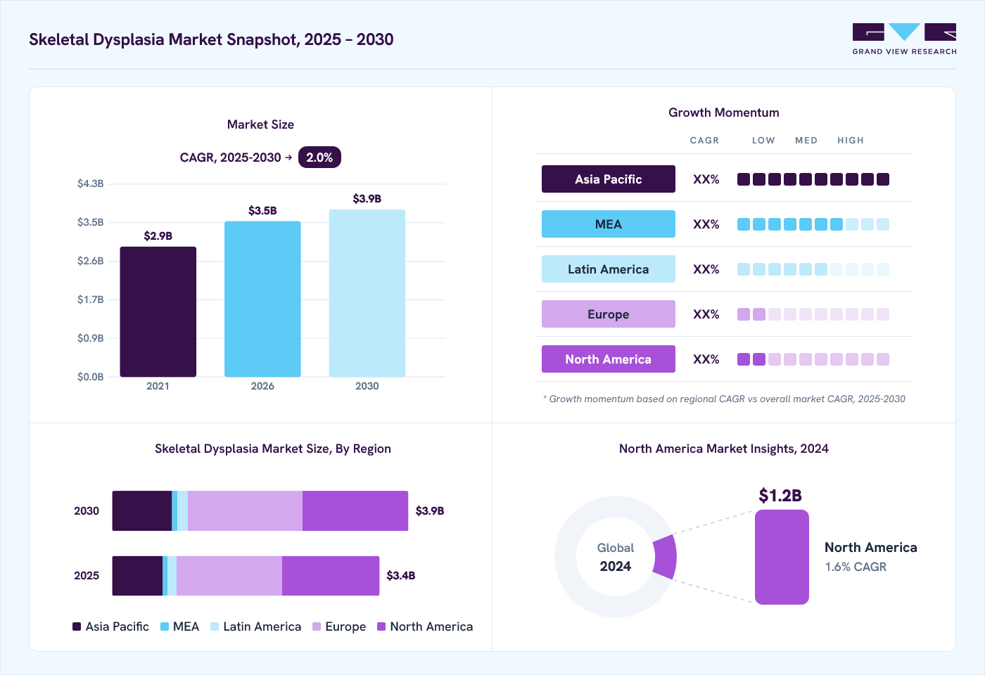 Skeletal dysplasia market overview: Grand View Research estimates the global market size at USD 3.4 billion in 2024, projected to grow from USD 3.5 billion in 2026 to USD 3.9 billion by 2030 at a 2.0% CAGR, with regional growth momentum.