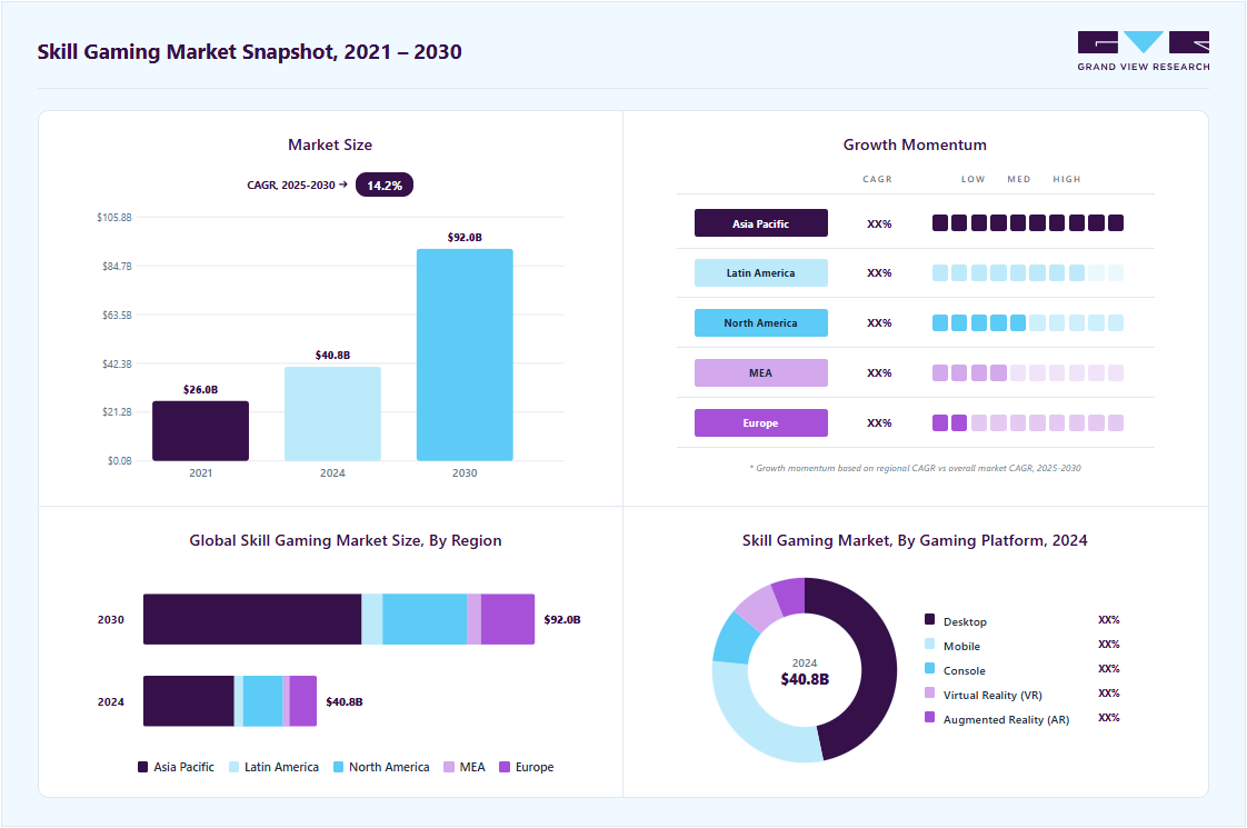 Skill gaming market overview highlighting global market size in 2025 (USD 40.85 Billion), revenue forecast for 2030 (USD 92.03 Billion), growth trends (CAGR 14.2% from 2025 to 2030), and regional growth momentum