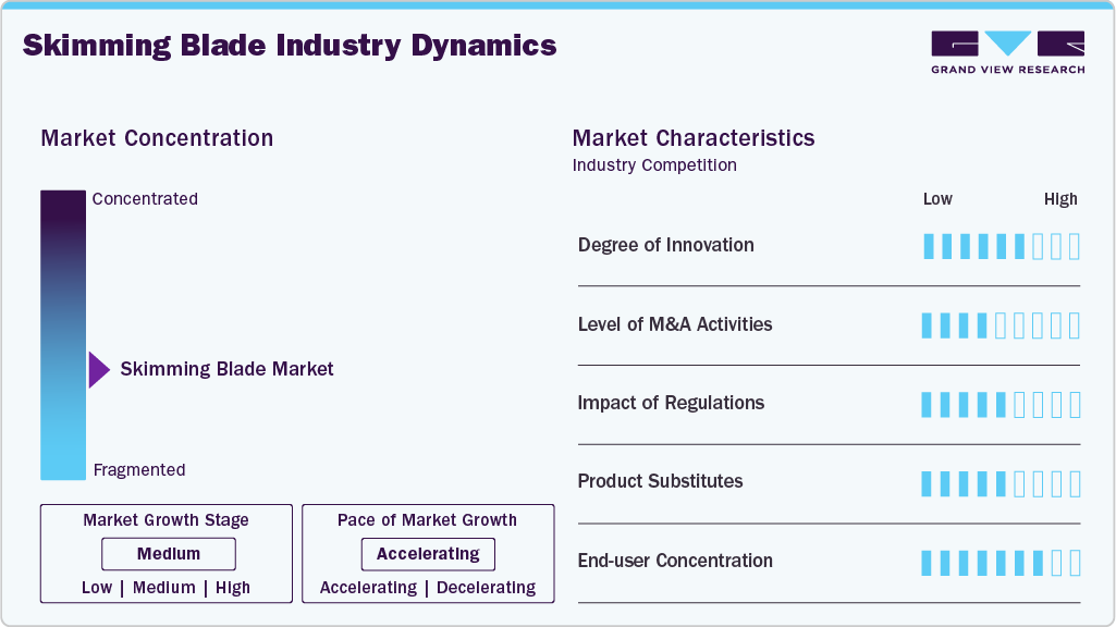Skimming Blade Industry Dynamics