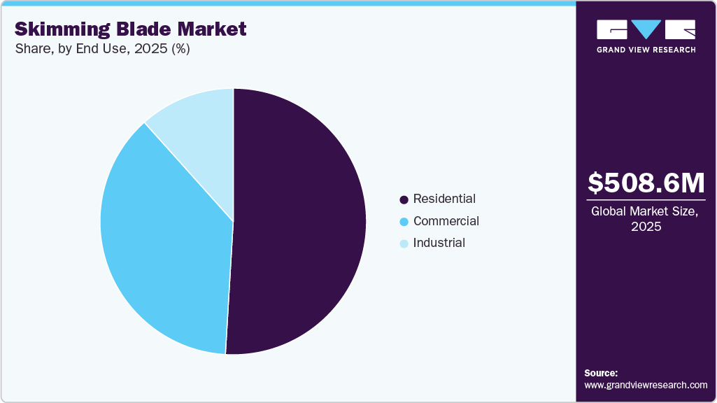 Skimming Blade Market Share