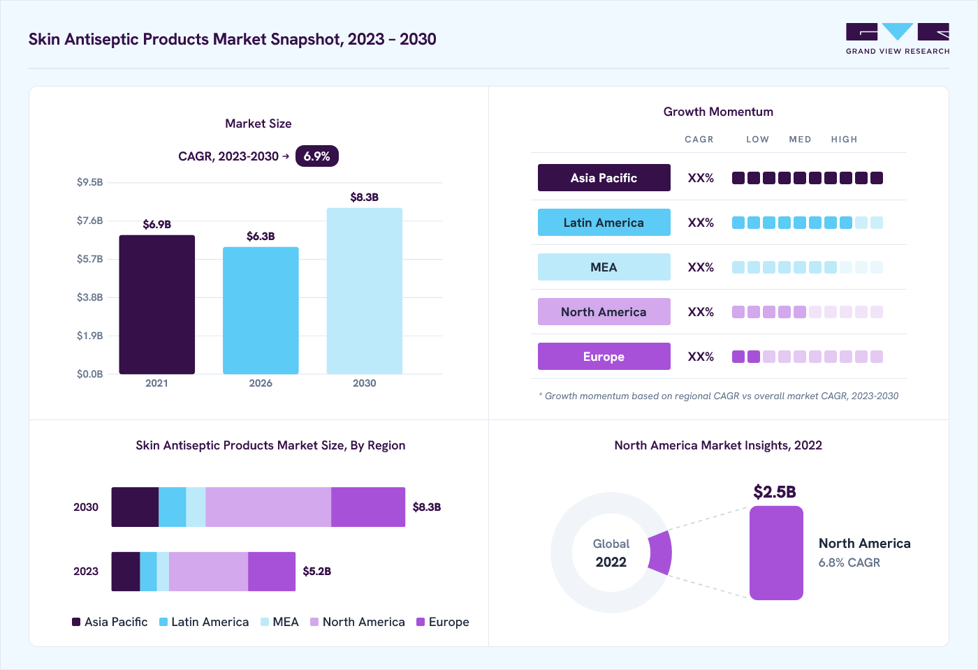 Skin antiseptic products market overview: Grand View Research estimates the global market size at USD 5.9 billion in 2022, projected to grow from USD 6.3 billion in 2026 to USD 8.3 billion by 2030 by 2030 at a 6.9% CAGR, with regional growth momentum.
