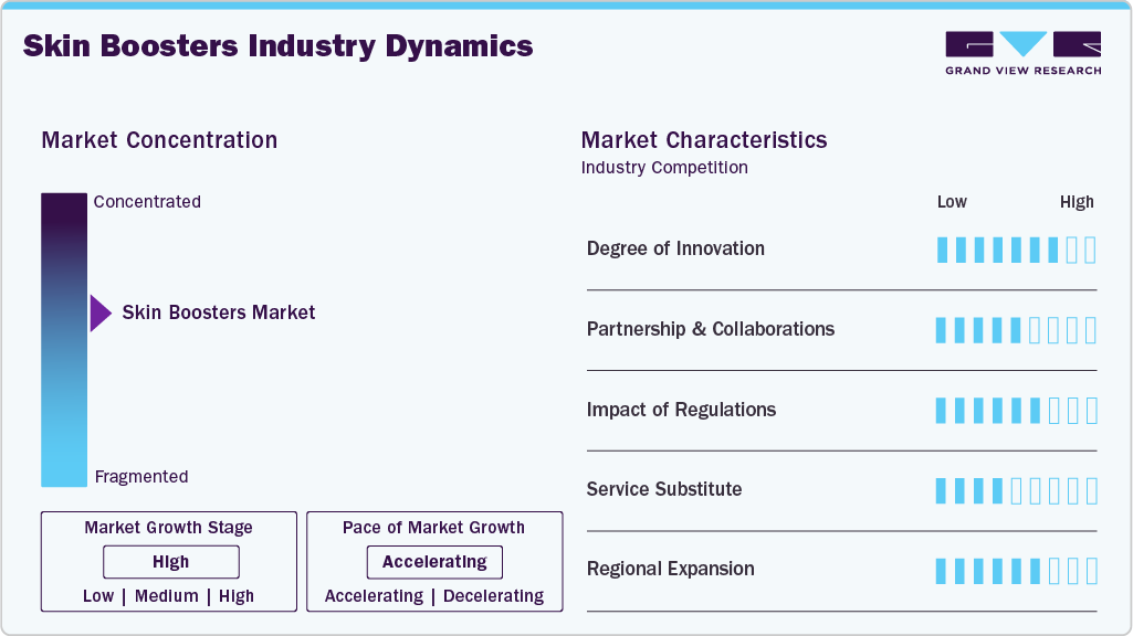 Skin Boosters Industry Dynamics