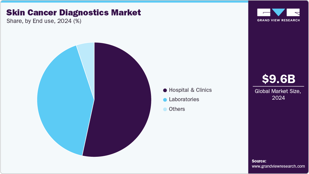 Skin Cancer Diagnostics Market Share
