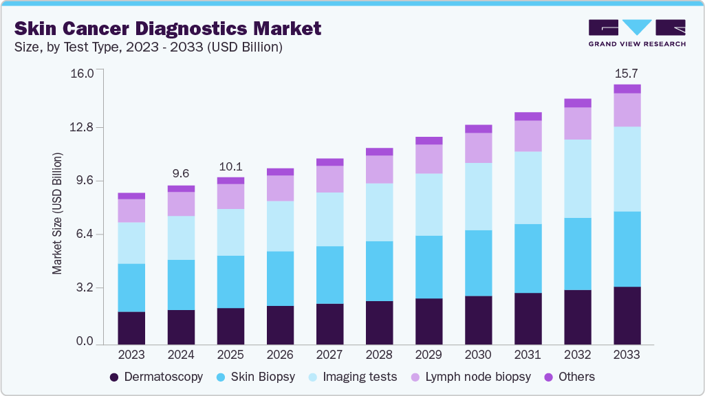 Skin cancer diagnostics market size and growth forecast (2023-2033)