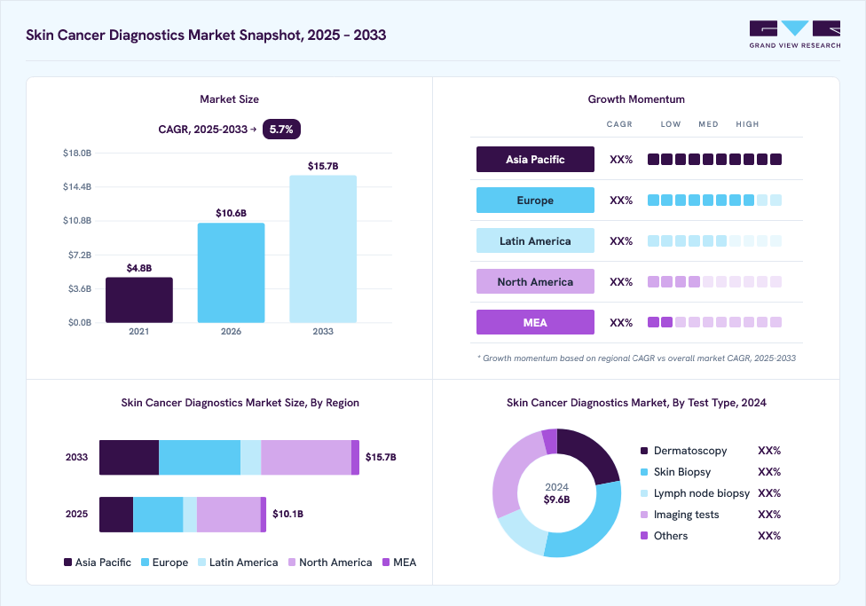 Skin cancer diagnostics market overview: Grand View Research estimates the global market size at USD 9.6 billion in 2024, projected to grow from USD 10.6 billion in 2026 to USD 15.7 billion by 2033 at a 5.7% CAGR, with regional growth momentum.