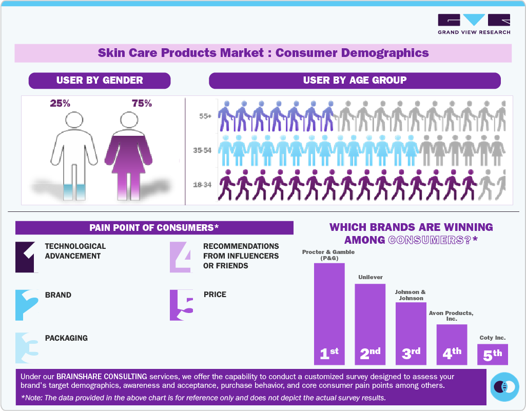 Skin Care Products Market Consumer Insights