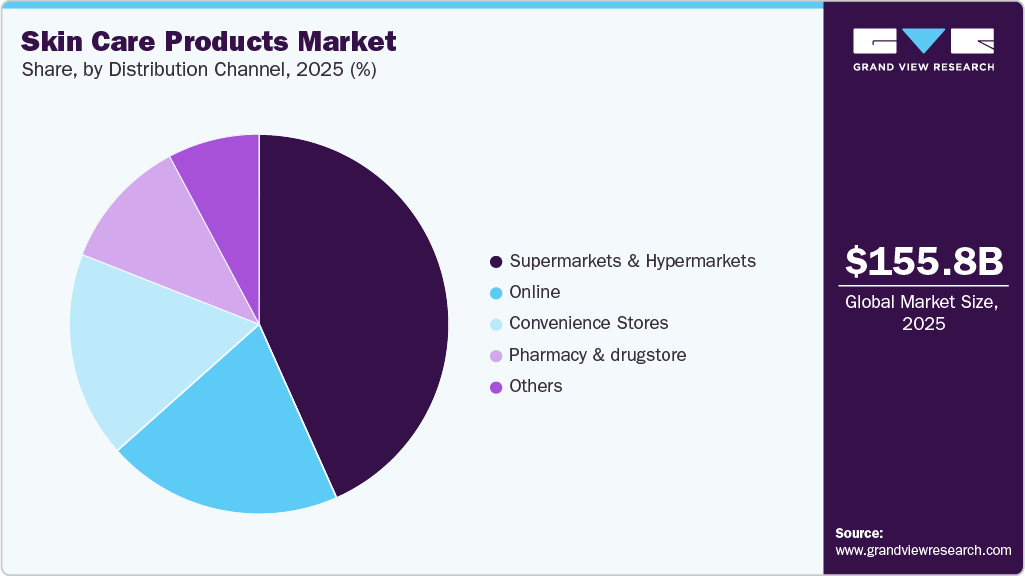 Skin Care Products Market Share