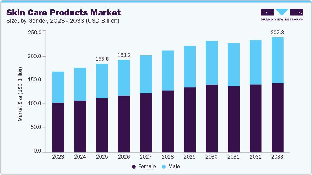 Skin care products market size and growth forecast (2023-2033)