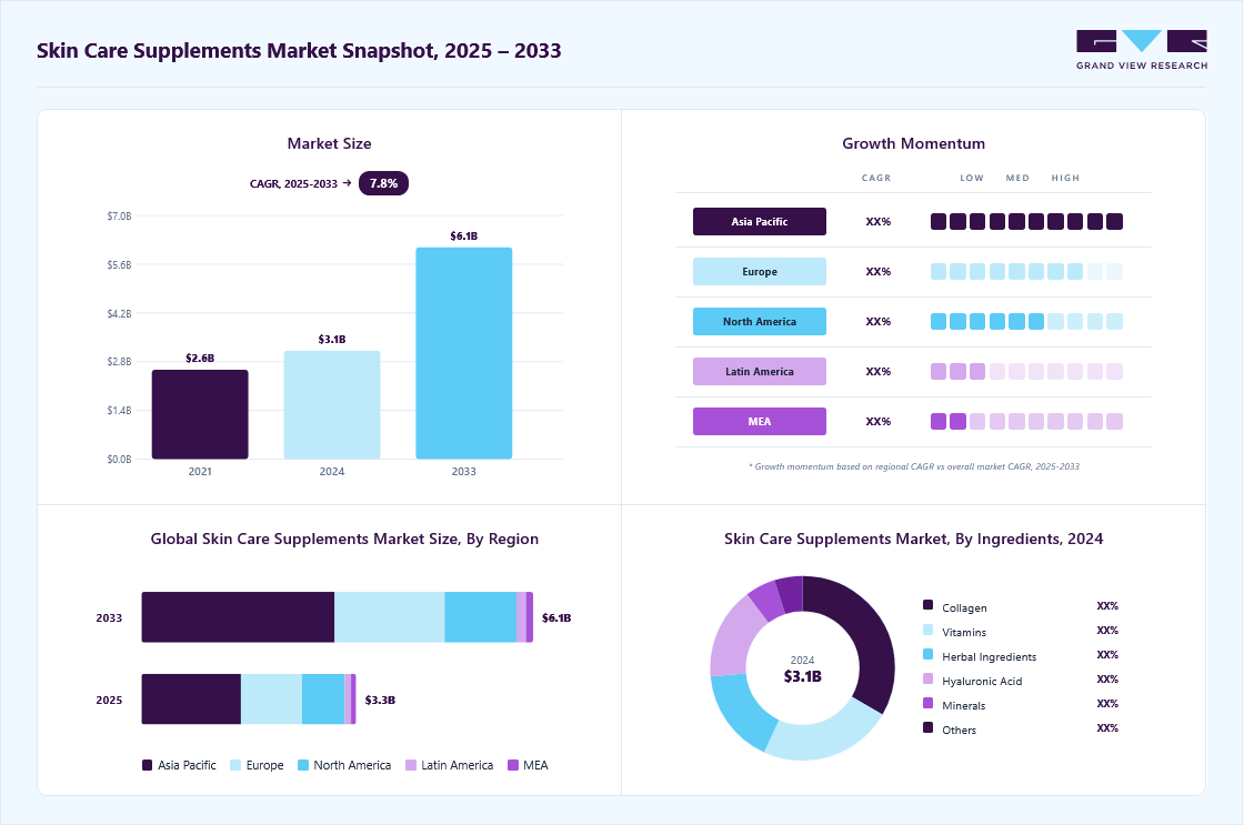 Skin care supplements market overview: Grand View Research estimates the global market size at USD 3.10 billion in 2024, projected to grow from USD 3.32 billion in 2025 to USD 6.05 billion by 2033 at a 7.81% CAGR, with regional growth momentum.