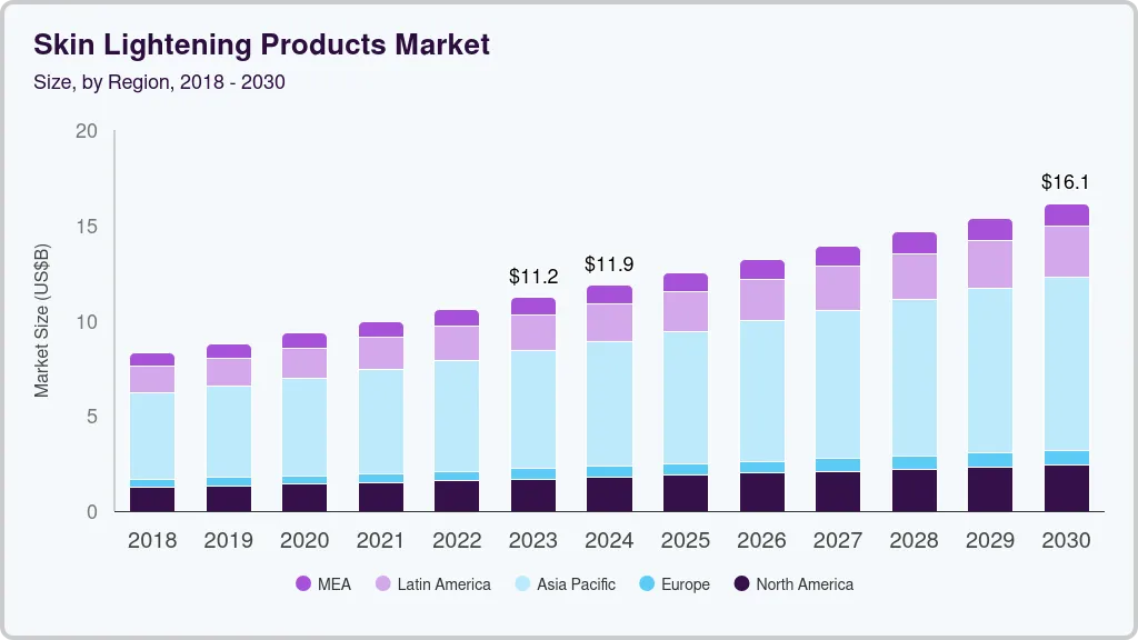 Skin lightening products market size by region, and growth forecast (2018-2030)