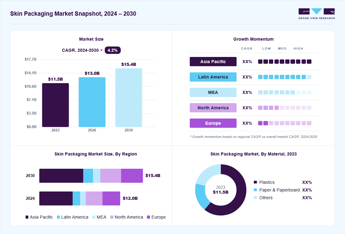 Skin packaging market overview: Grand View Research estimates the global market size at USD 11.5 billion in 2023, projected to grow from USD 13.0 billion in 2026 to USD 15.4 billion by 2030 at a 4.2% CAGR, with regional growth momentum.