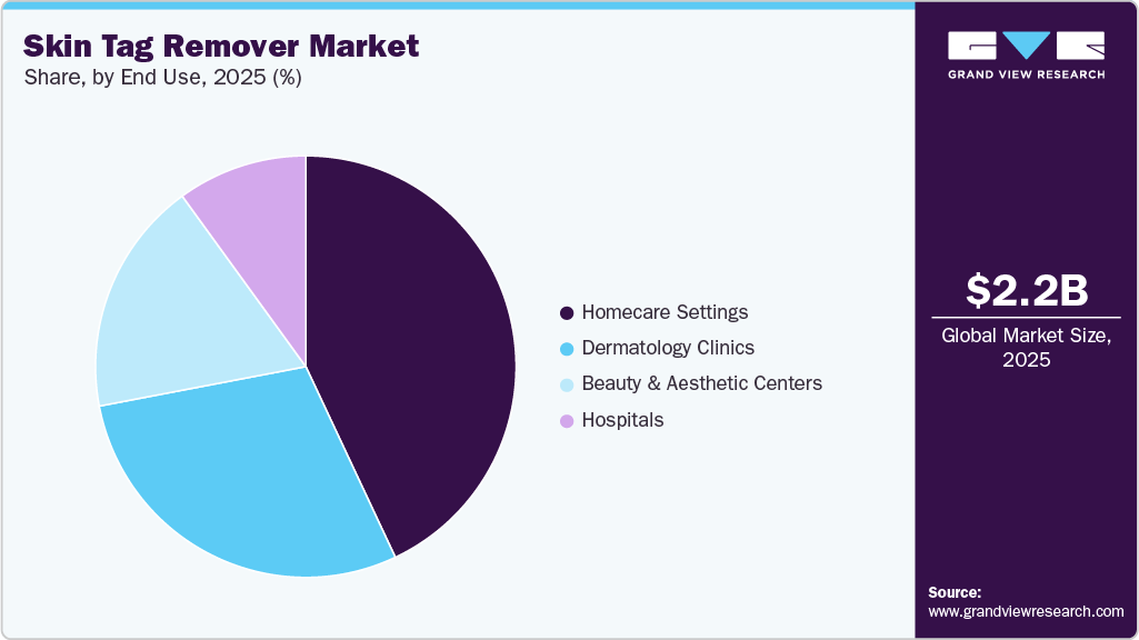 Skin Tag Remover Market Share