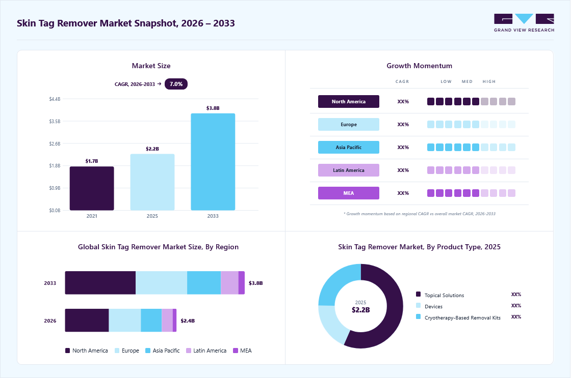 Skin tag remover market overview: Grand View Research estimates the global market size at USD 2.2 billion in 2025, projected to grow from USD 2.4 billion in 2026 to USD 3.8 billion by 2033 at a 7.0% CAGR, with regional growth momentum.