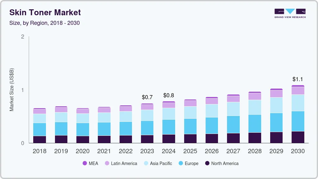 Skin toner market size by region, and growth forecast (2024-2030)