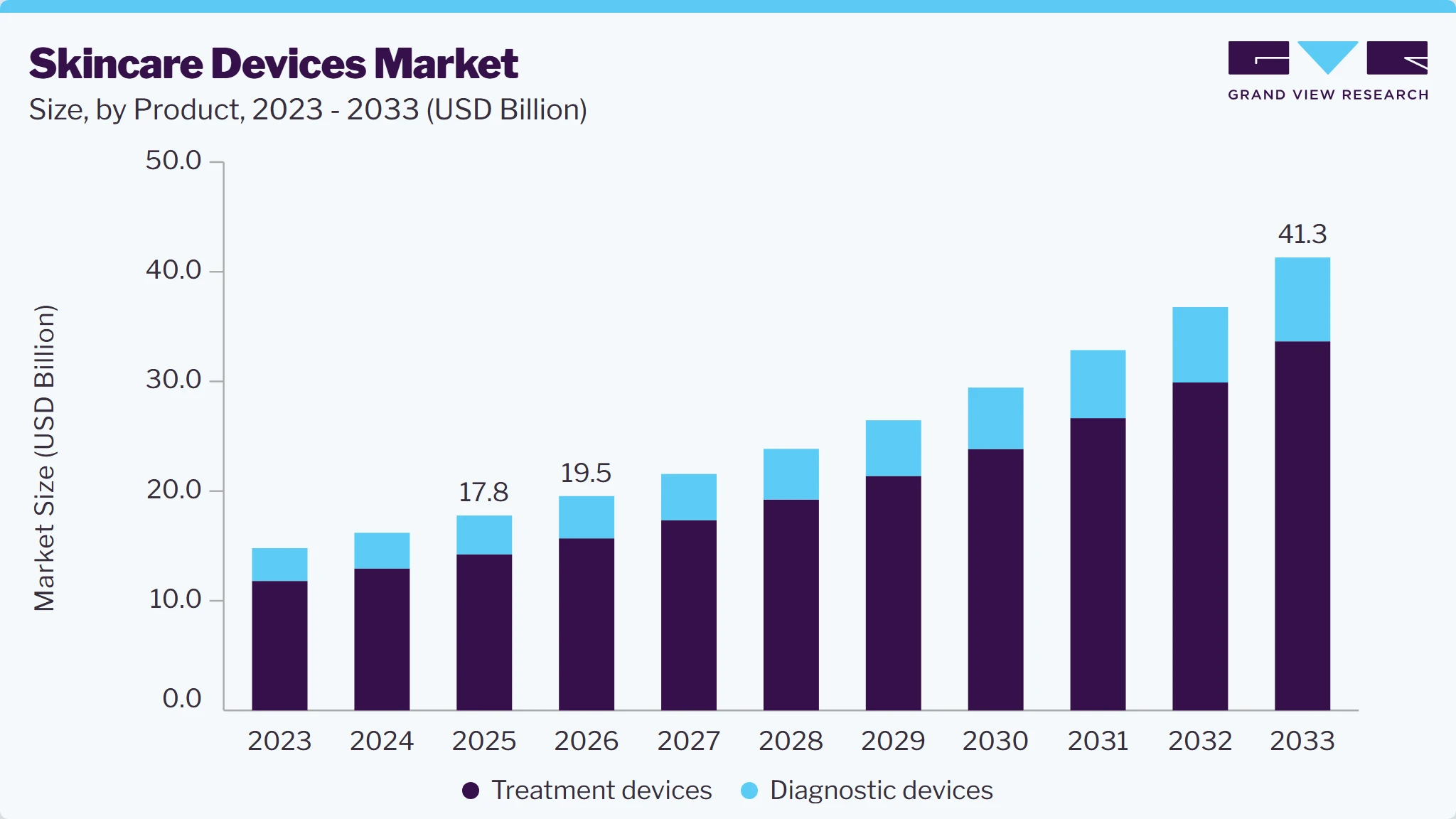 Skincare devices market size and growth forecast (2023-2033)