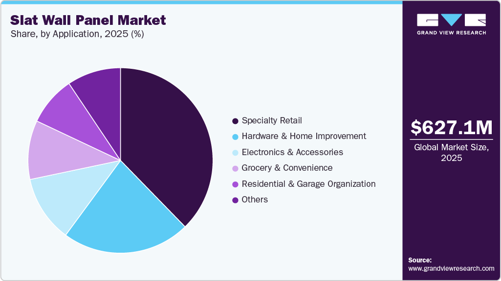 Slat Wall Panel Market Share