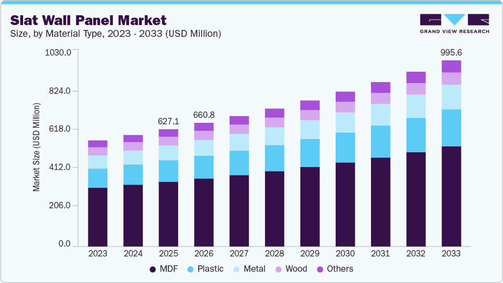 Slat wall panel market size and growth forecast (2023-2033)