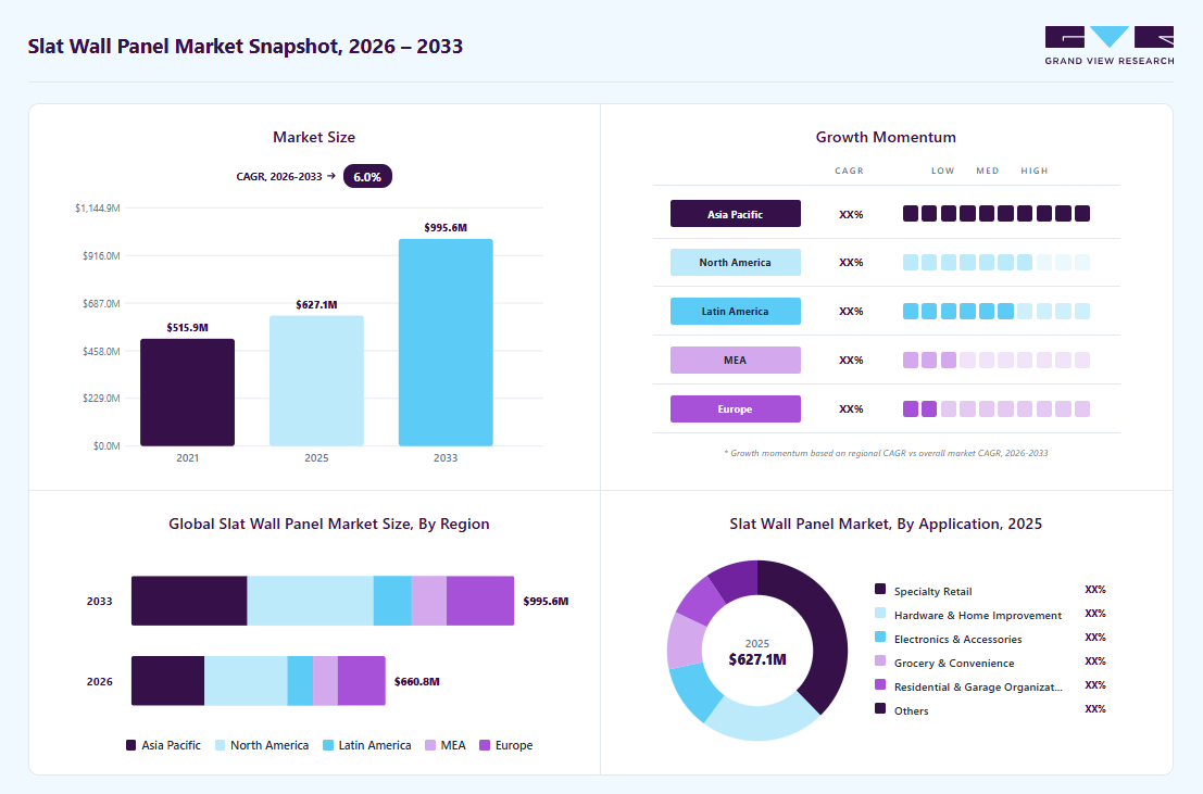 Slat wall panel market overview: Grand View Research estimates the global market size at USD 627.1 million in 2025, projected to grow from USD 660.8 million in 2026 to USD 995.6 million by 2033 at a 6.0% CAGR, with regional growth momentum.