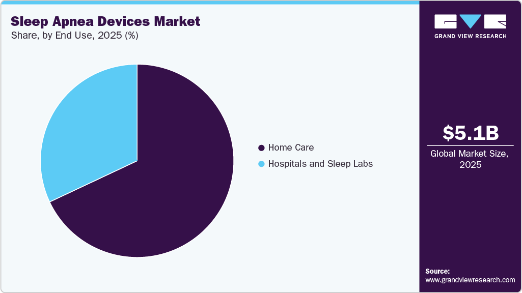 Sleep Apnea Devices Market Share
