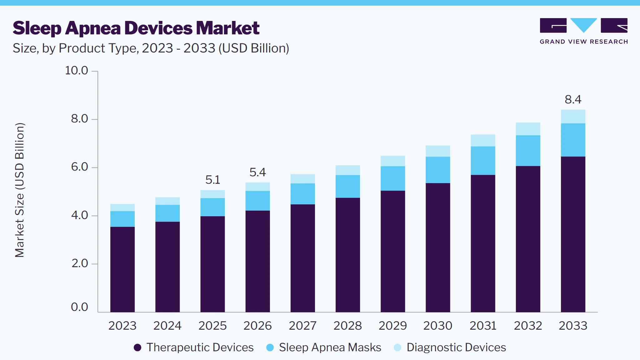 Sleep apnea devices market size and growth forecast (2023-2033)