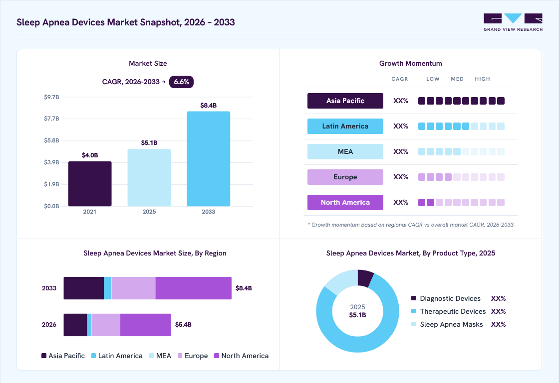 Sleep apnea devices market overview: Grand View Research estimates the global market size at USD 5.1 billion in 2025, projected to grow from USD 5.4 billion in 2026 to USD 8.4 billion by 2033 at a 6.6% CAGR, with regional growth momentum.