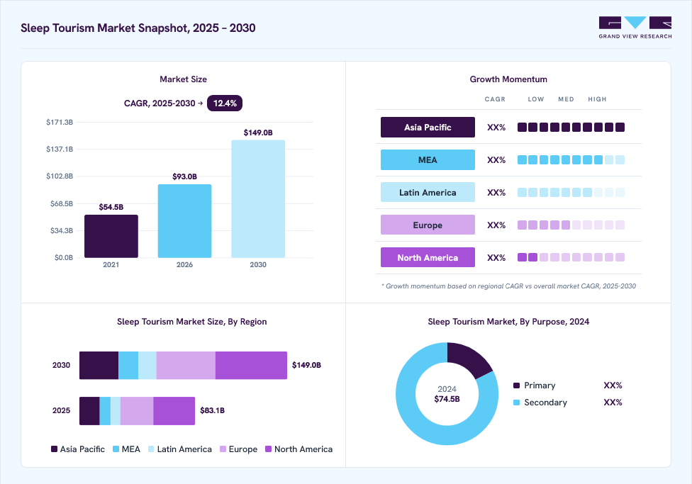 Sleep tourism market overview: Grand View Research estimates the global market size at USD 74.5 billion in 2024, projected to grow from USD 92.9 billion in 2026 to USD 148.9 billion by 2030 at a 12.4% CAGR, with regional growth momentum.