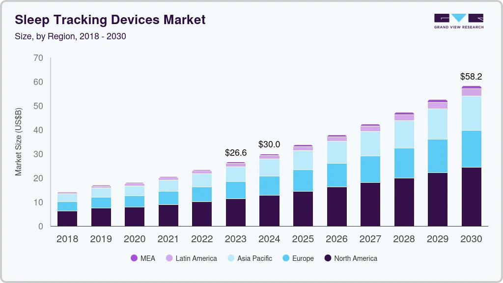 Sleep tracking devices market size by region, and growth forecast (2024-2030)