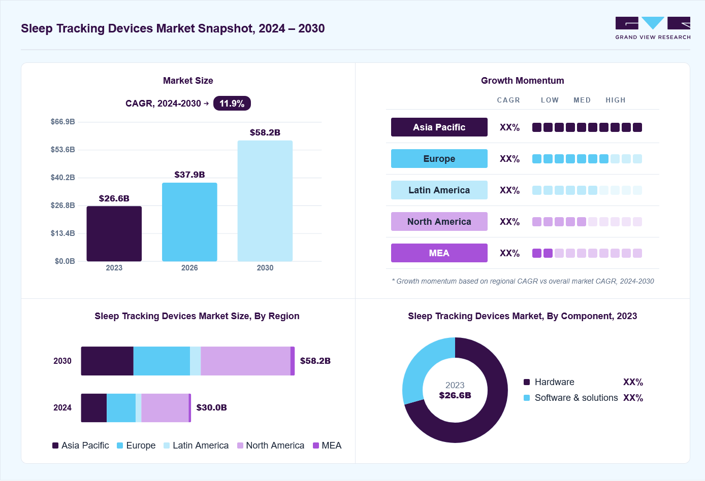 Sleep tracking devices market overview: Grand View Research estimates the global market size at USD 26.6 billion in 2023, projected to grow from USD 37.9 billion in 2026 to USD 58.2 billion by 2030 at a 11.9% CAGR, with regional growth momentum.