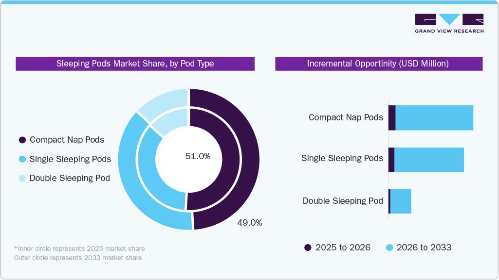 Sleeping Pods Market Share, by Pod Type