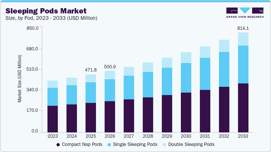 Sleeping pods market size and growth forecast (2023-2033)