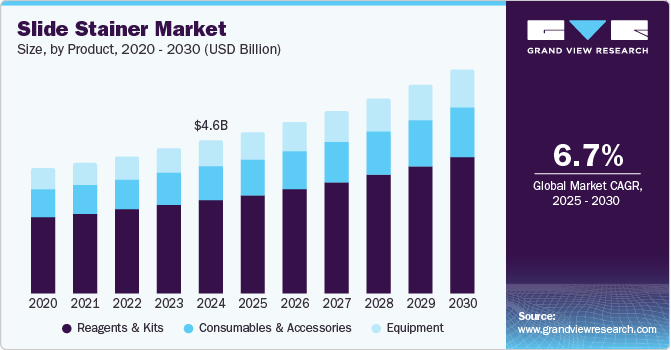 Slide Stainer Market Size, by Product, 2020 - 2030 (USD Billion)
