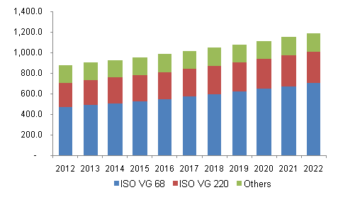 U.S. slideway oil market