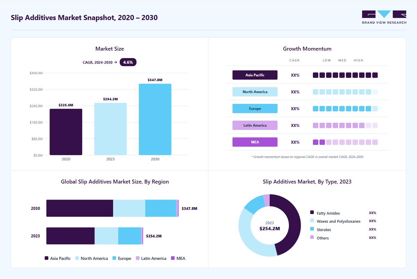 Slip additives market overview highlighting global market size in 2023 (USD 254.27 Million), revenue forecast for 2030 (USD 347.85 Million), growth trends (CAGR 4.6% from 2024 to 2030), and regional growth momentum