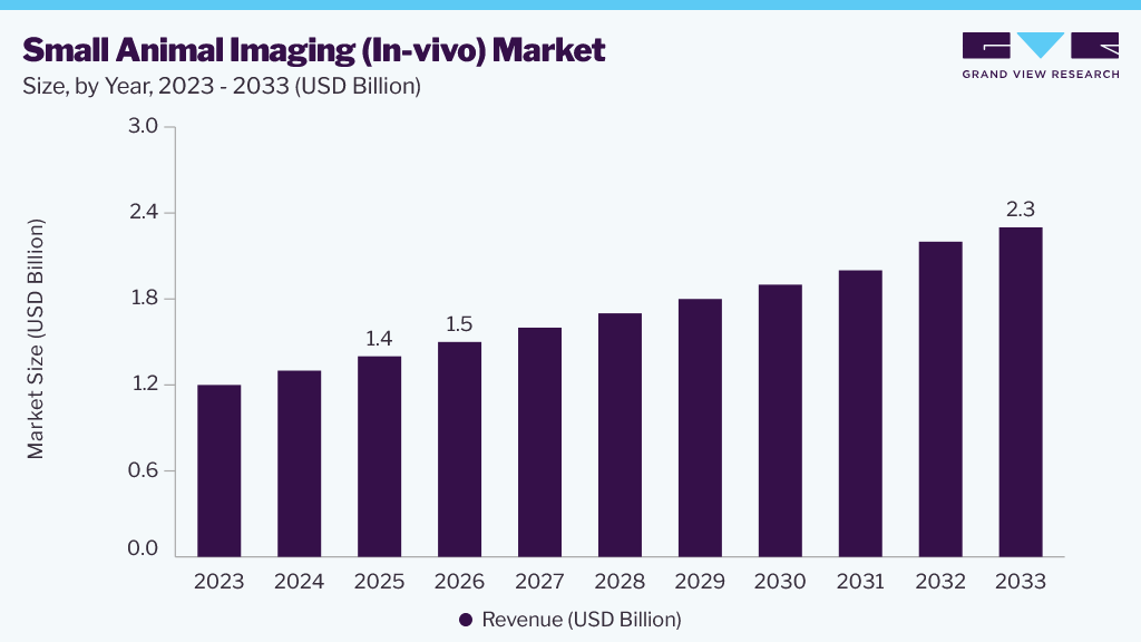 Small Animal Imaging (In-vivo) market size and growth forecast (2023-2033)