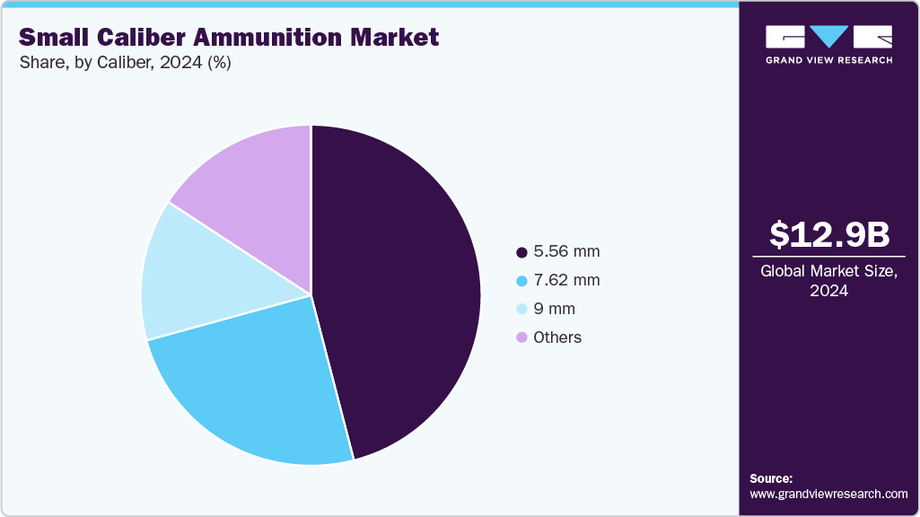 Small Caliber Ammunition Market Share Small Caliber Ammunition Market Share