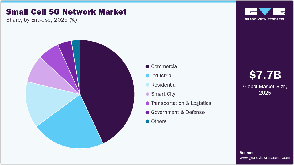 Small Cell 5G Network Market Share