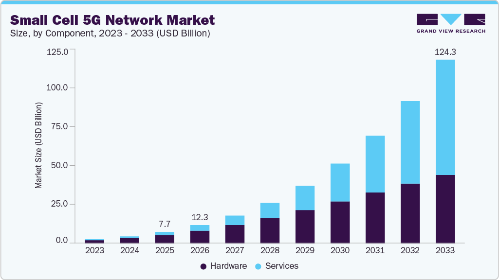 Small cell 5G network market size and growth forecast (2023-2033)
