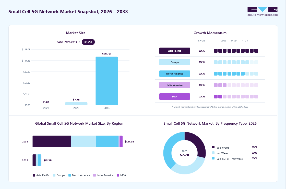 Small cell 5G network market overview: Grand View Research estimates the global market size at USD 7.7 billion in 2025, projected to grow from USD 12.3 billion in 2026 to USD 124.3 billion by 2033 at a 39.2% CAGR, with regional growth momentum.