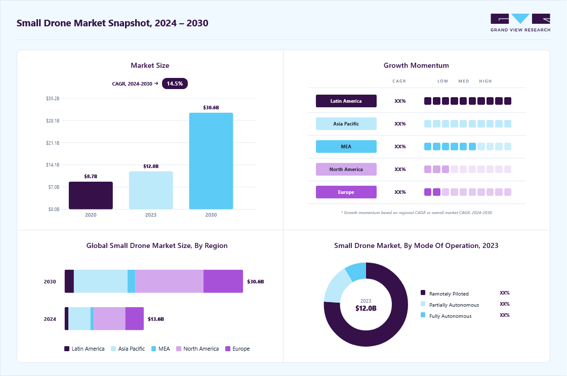 Small drone market overview: Grand View Research estimates the global market size at USD 12.03 billion in 2023, projected to grow from USD 13.57 billion in 2024 to USD 30.57 billion by 2030 at a 14.5% CAGR, with regional growth momentum.