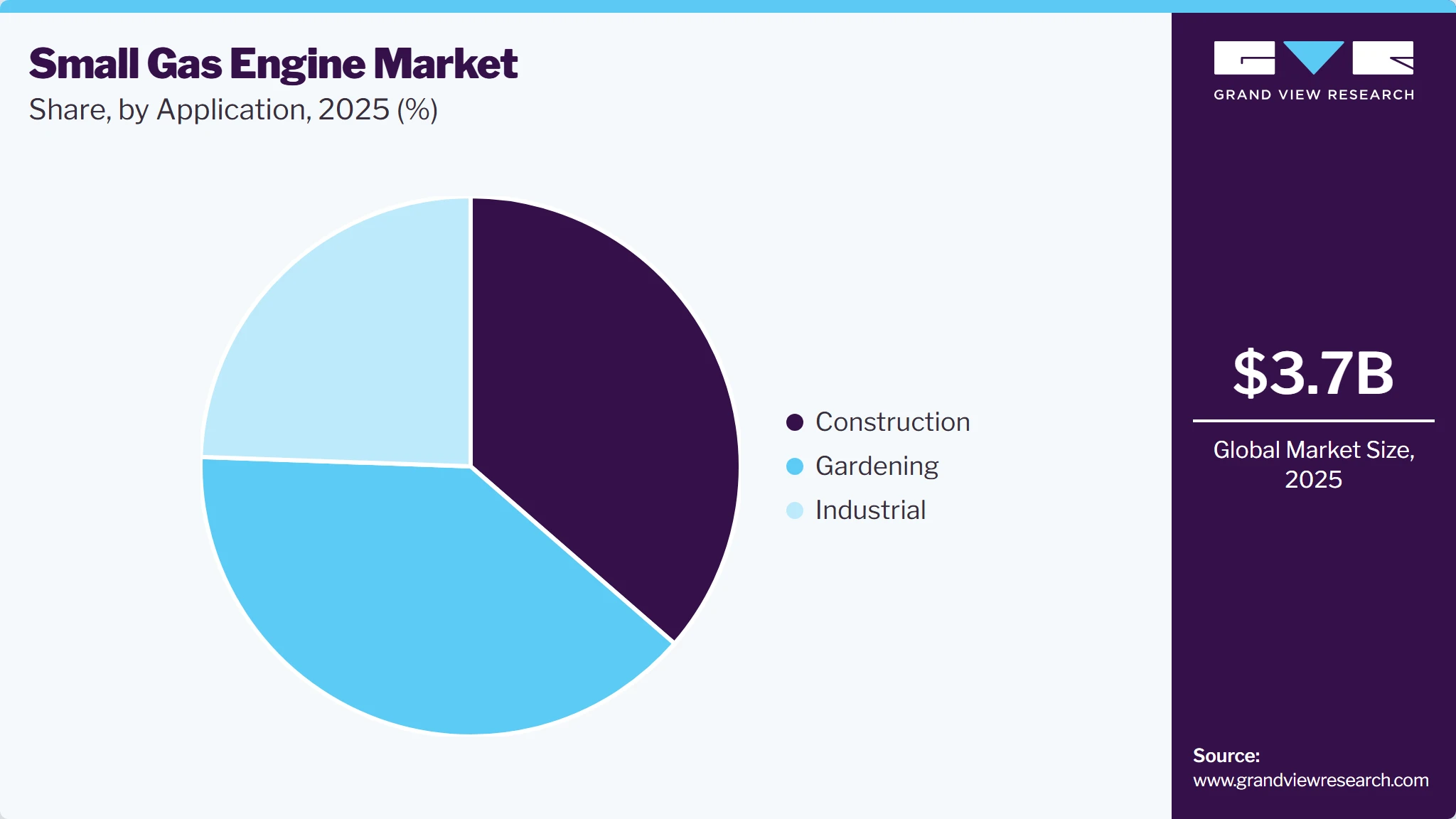 Small Gas Engine Market Share