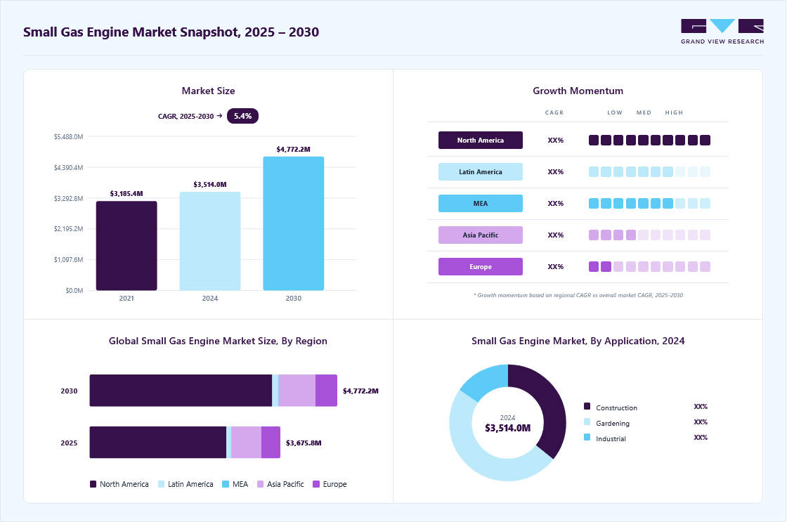Small gas engine market overview: Grand View Research estimates the global market size at USD 3,514.1 million in 2024, projected to grow from USD 3,675.8 million in 2025 to USD 4,772.1 million by 2030 at a 5.4% CAGR, with regional growth momentum.