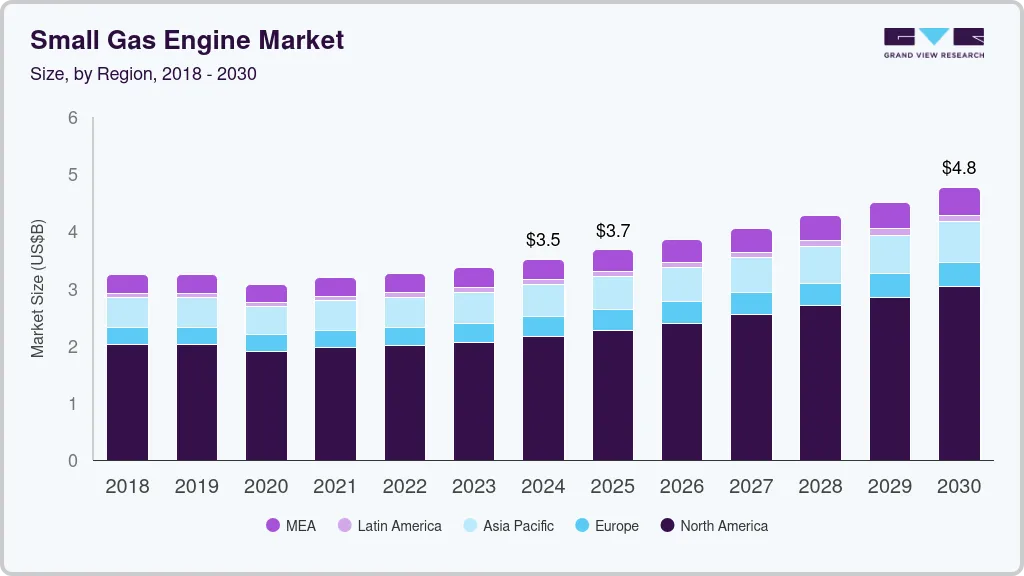 Small gas engine market size by region, and growth forecast (2018-2030) Small gas engine market size by region, and growth forecast (2018-2030)