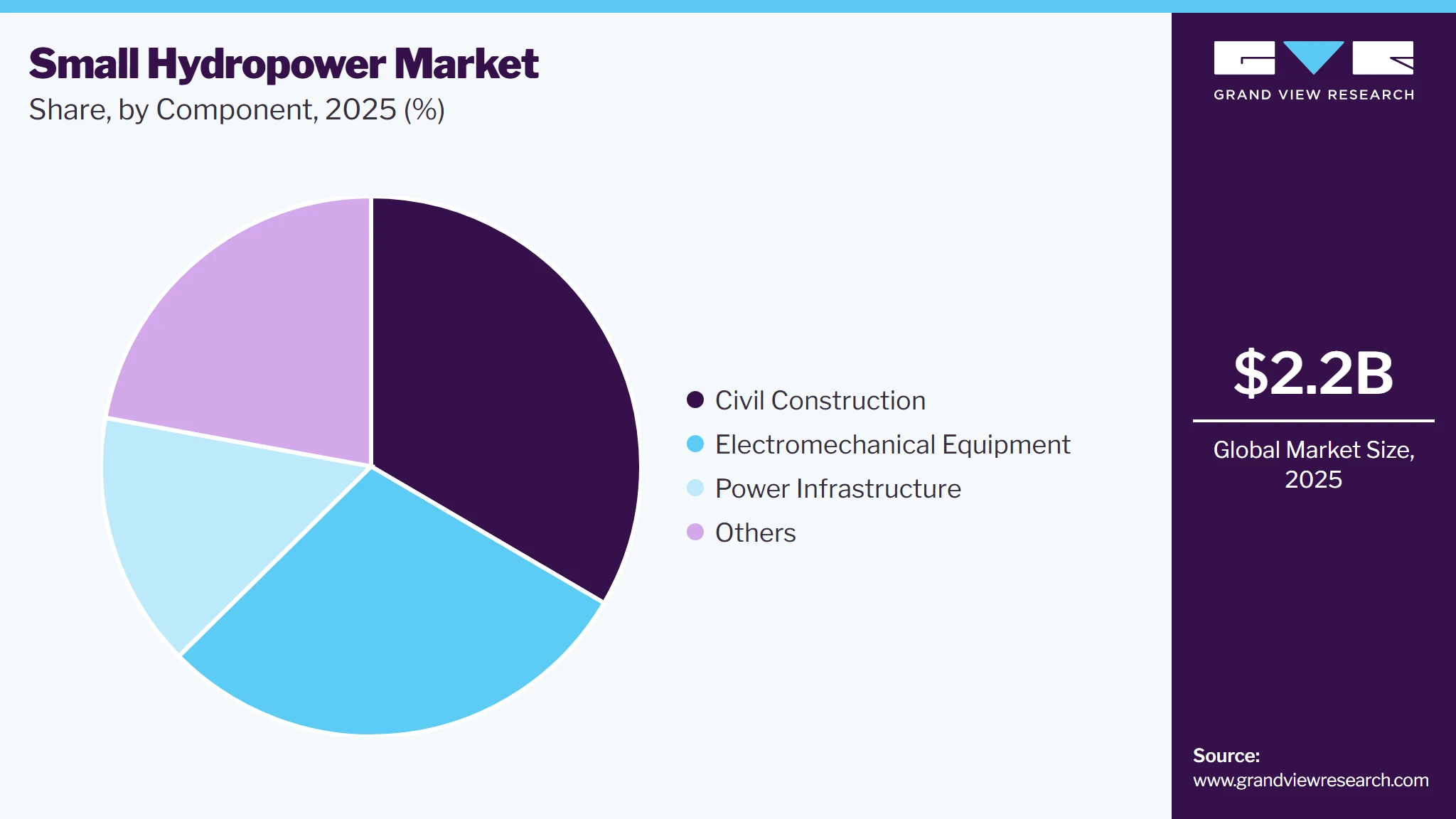 Small Hydropower Market Share