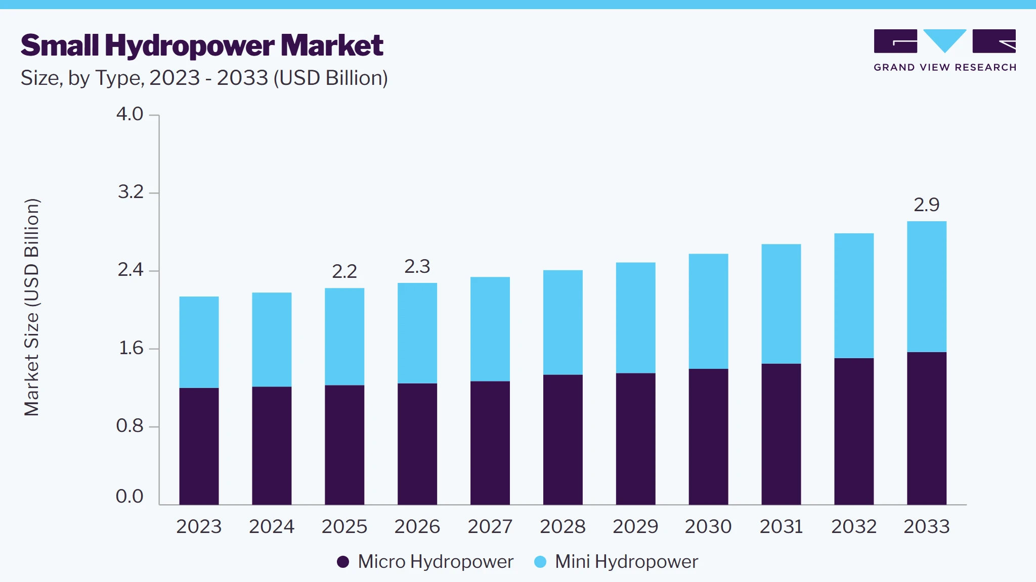 Small hydropower Market size and growth forecast (2023-2033)
