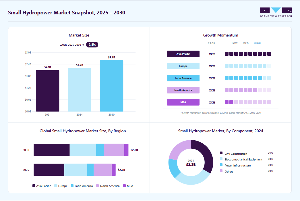 Small hydropower market overview: Grand View Research estimates the global market size at USD 2.18 billion in 2024, projected to grow from USD 2.22 billion in 2025 to USD 2.56 billion by 2030 at a 2.8% CAGR, with regional growth momentum.
